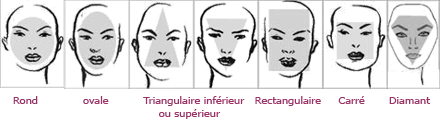 formesdevisage