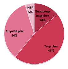 sondage_mutuelle_optique_trop_chere