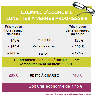 comparatif réseaux de soins optique